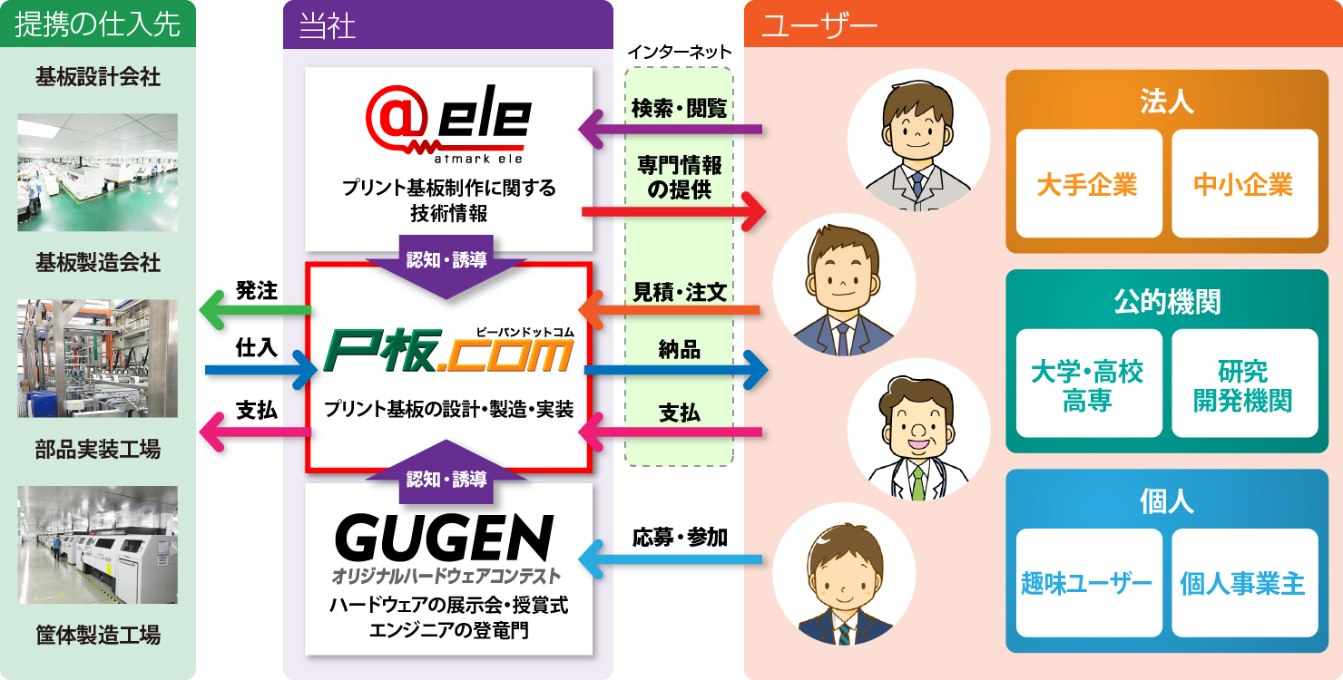 事業系統図